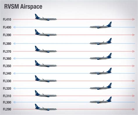 altitude when flying east.